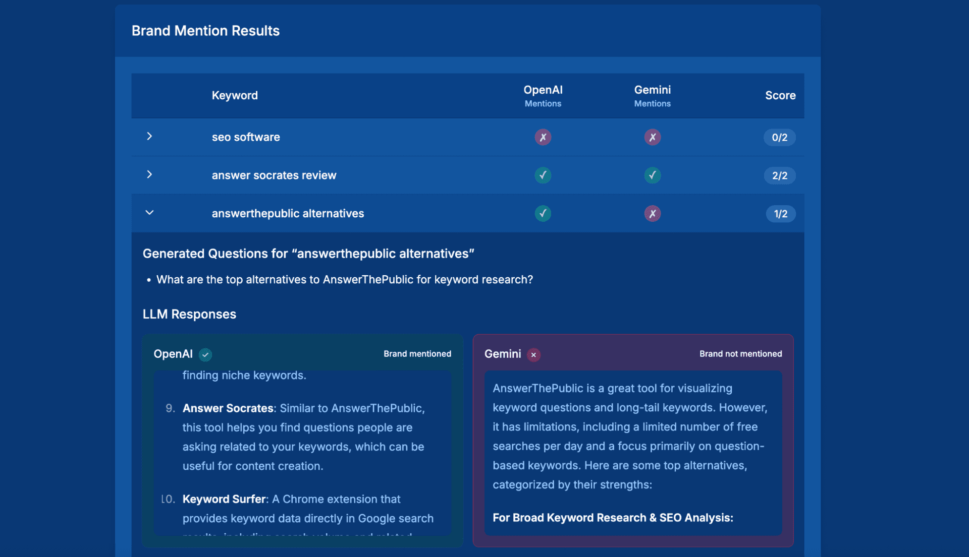 Get visibility, citations, sentiment & missed opportunities