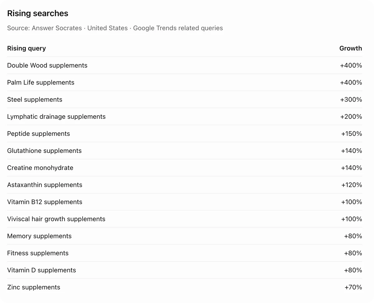 ChatGPT showing rising Google searches for supplements in the United States from Answer Socrates, led by Double Wood and Palm Life supplements at +400%