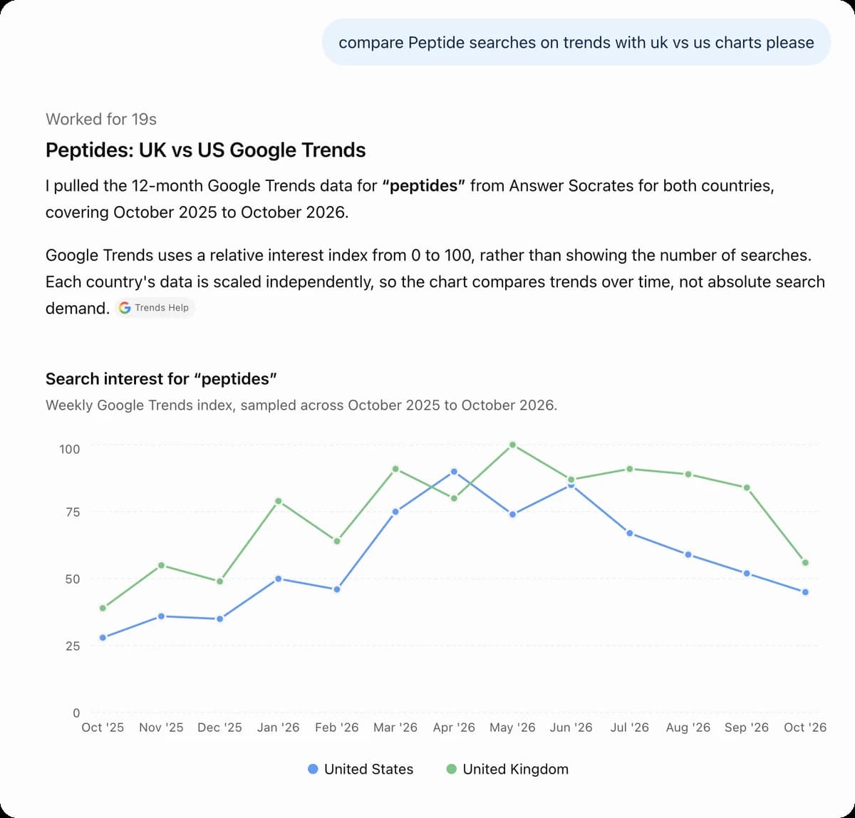 ChatGPT charting 12 months of Google Trends interest for peptides in the United Kingdom vs the United States, pulled from Answer Socrates
