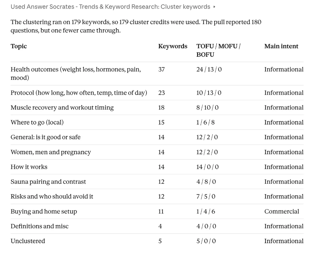 Claude using the Answer Socrates cluster_keywords tool to group 179 cold plunge questions into topics with TOFU, MOFU and BOFU counts and main intent