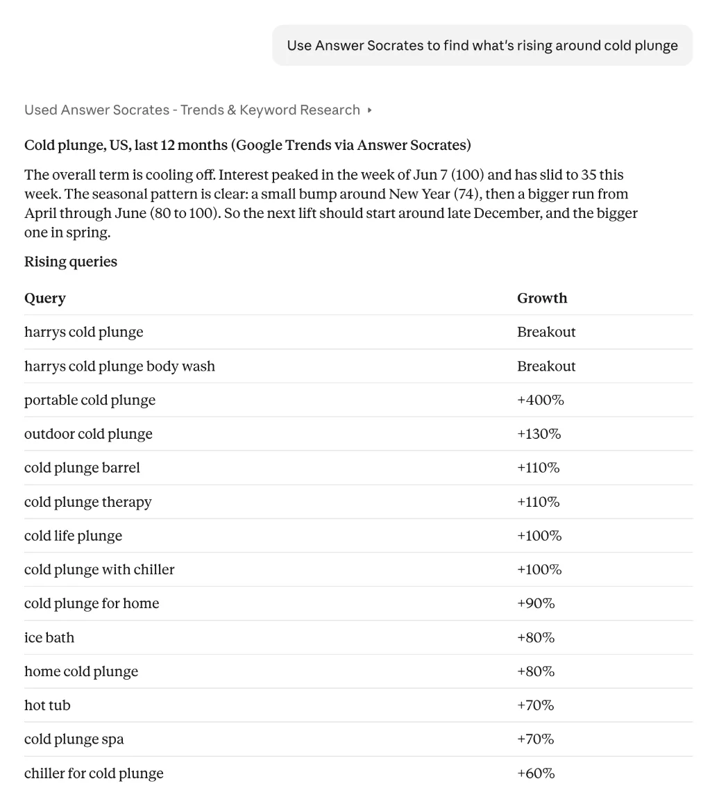 Claude showing rising Google searches for cold plunge from Answer Socrates, led by two Breakouts and portable cold plunge at +400%