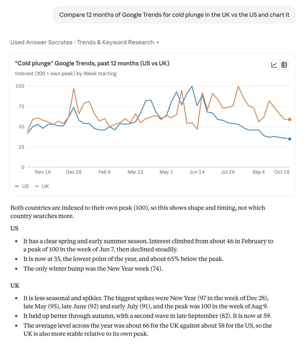 Claude charting 12 months of Google Trends interest for cold plunge in the UK vs the US, pulled from Answer Socrates