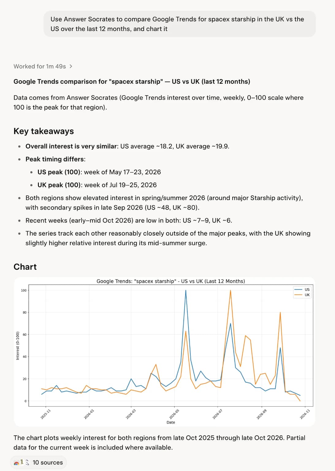 Grok charting 12 months of Google Trends interest for spacex starship in the UK and the US, pulled from Answer Socrates