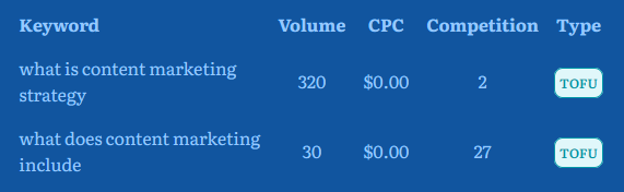 Answer Socrates data on keyword volume, CPC, and competition (included in all paid plans)