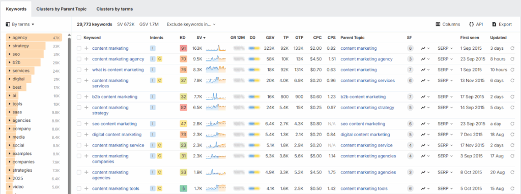 Ahrefs detailed keyword metrics