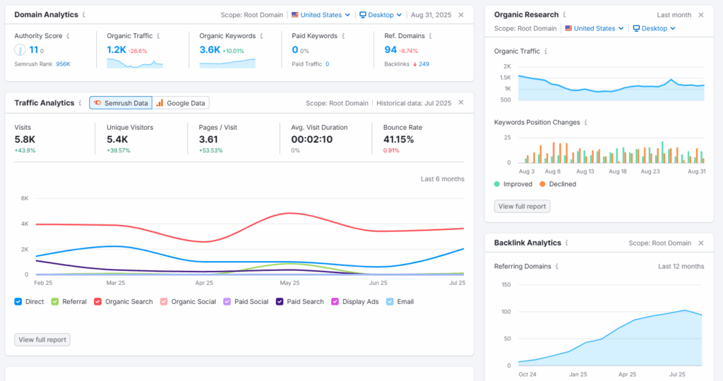 semrush dashboard
