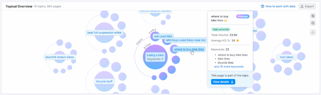 Semrush keyword clusters in topical overview