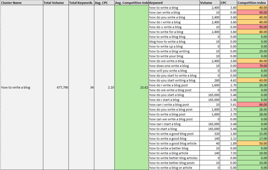 Answer Socrates gives a free csv download of clustered keywords