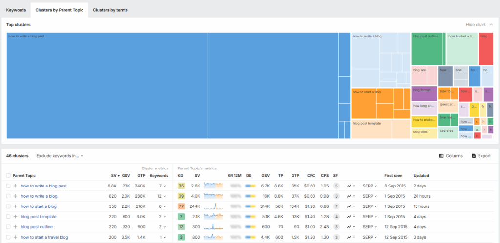 Ahrefs clusters by parent topic report