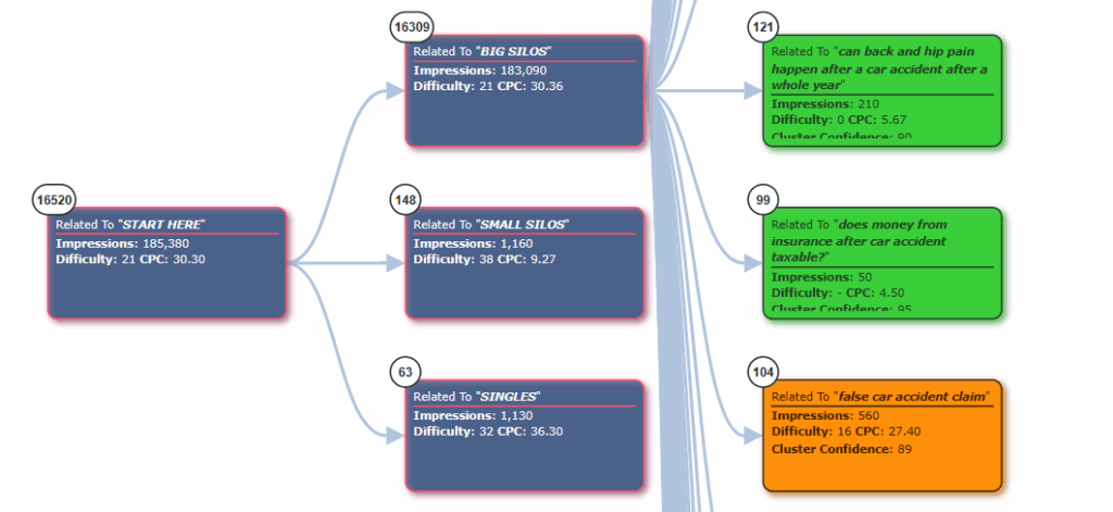 Keyword Cupid keyword topic clusters with confidence score