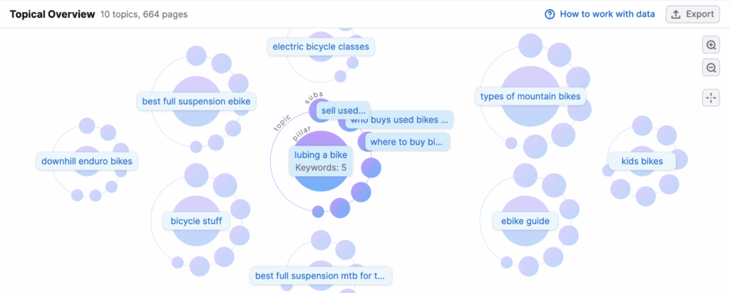 Semrush article clusters visualization