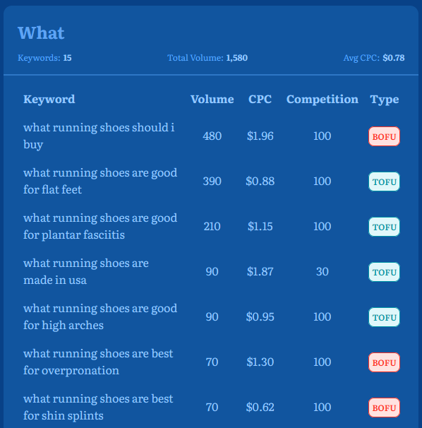 Answer Socrates keyword metrics: volume, CPC, competition, type