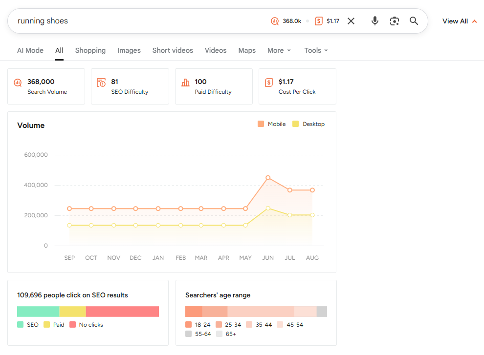 Ubersuggest keyword data in SERP