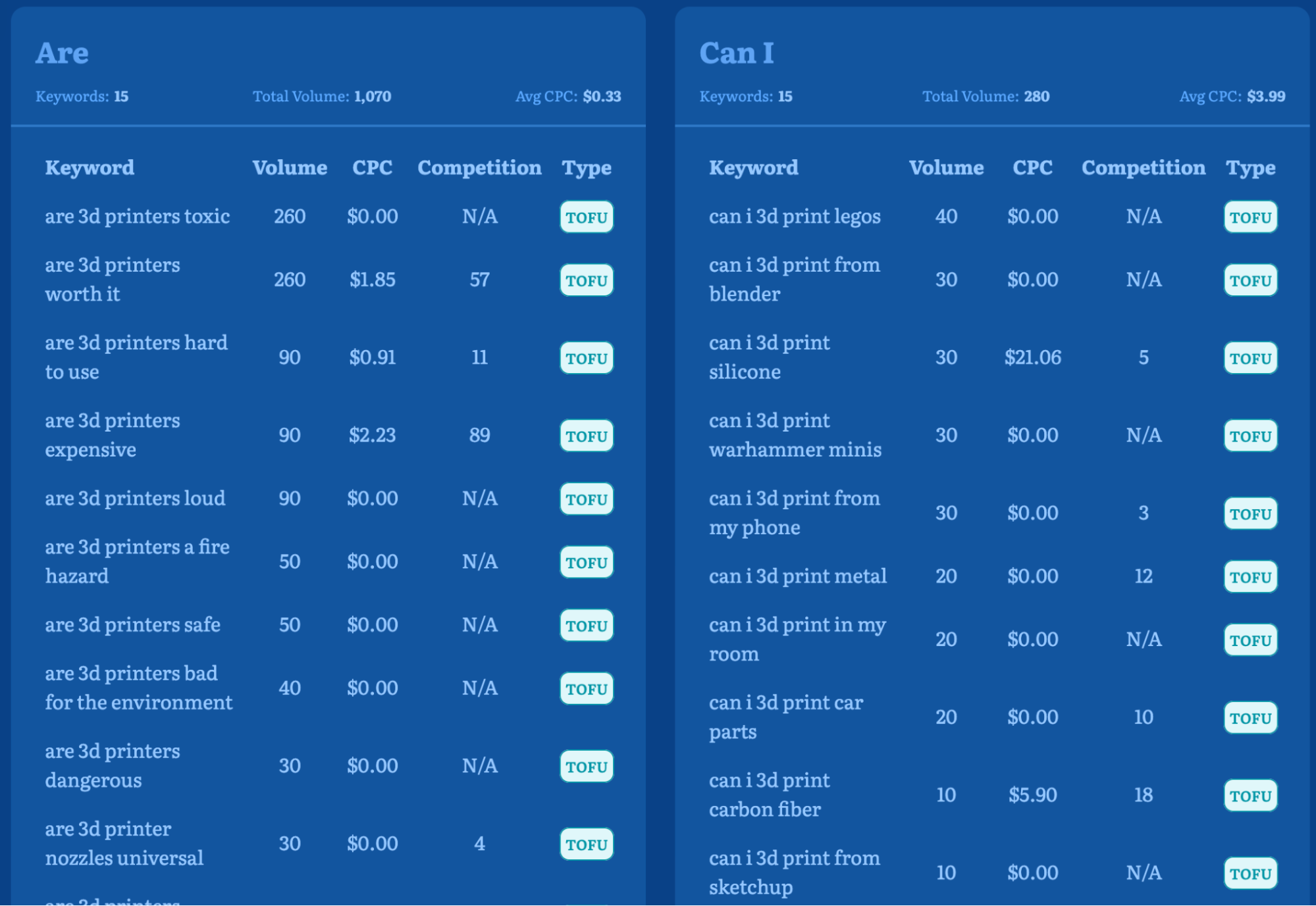 Search Volume, CPC, and Competition Metrics